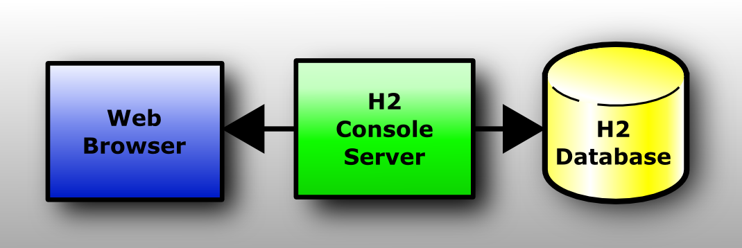 Web Browser - H2 Console Server - H2 Database